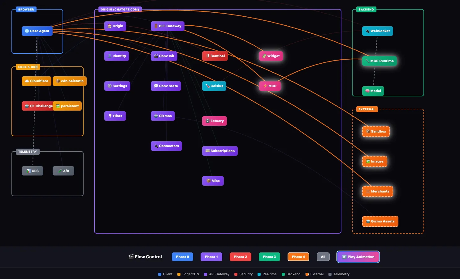 Architekturdiagramm der ChatGPT-Weboberfläche: Browser, Edge und CDN, BFF-Gateway, Backend mit WebSocket und MCP-Runtime sowie externe Dienste
